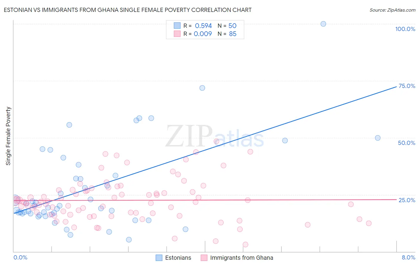 Estonian vs Immigrants from Ghana Single Female Poverty