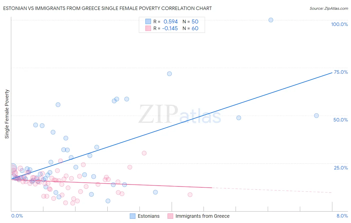 Estonian vs Immigrants from Greece Single Female Poverty