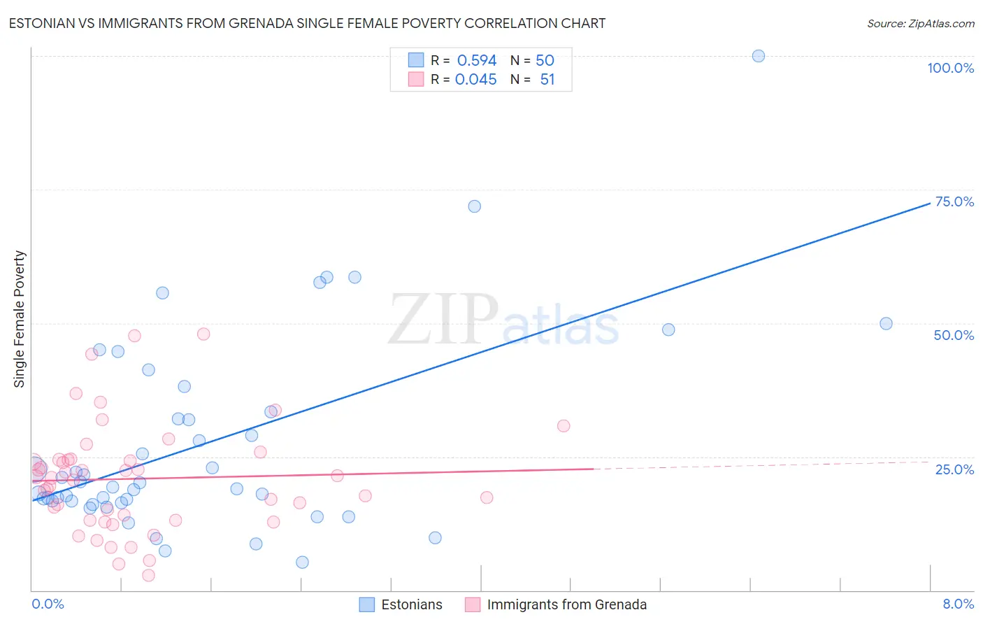 Estonian vs Immigrants from Grenada Single Female Poverty