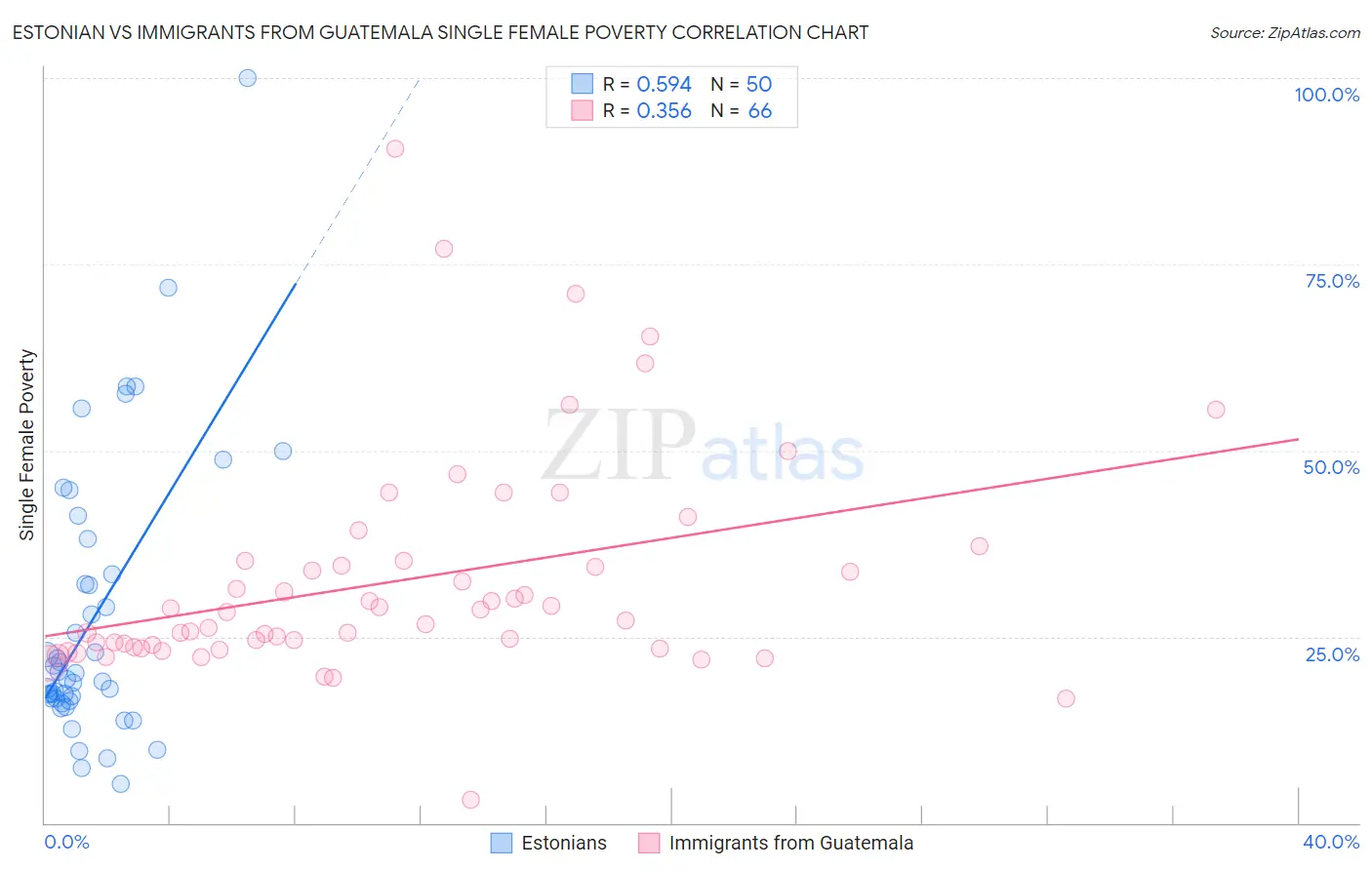 Estonian vs Immigrants from Guatemala Single Female Poverty