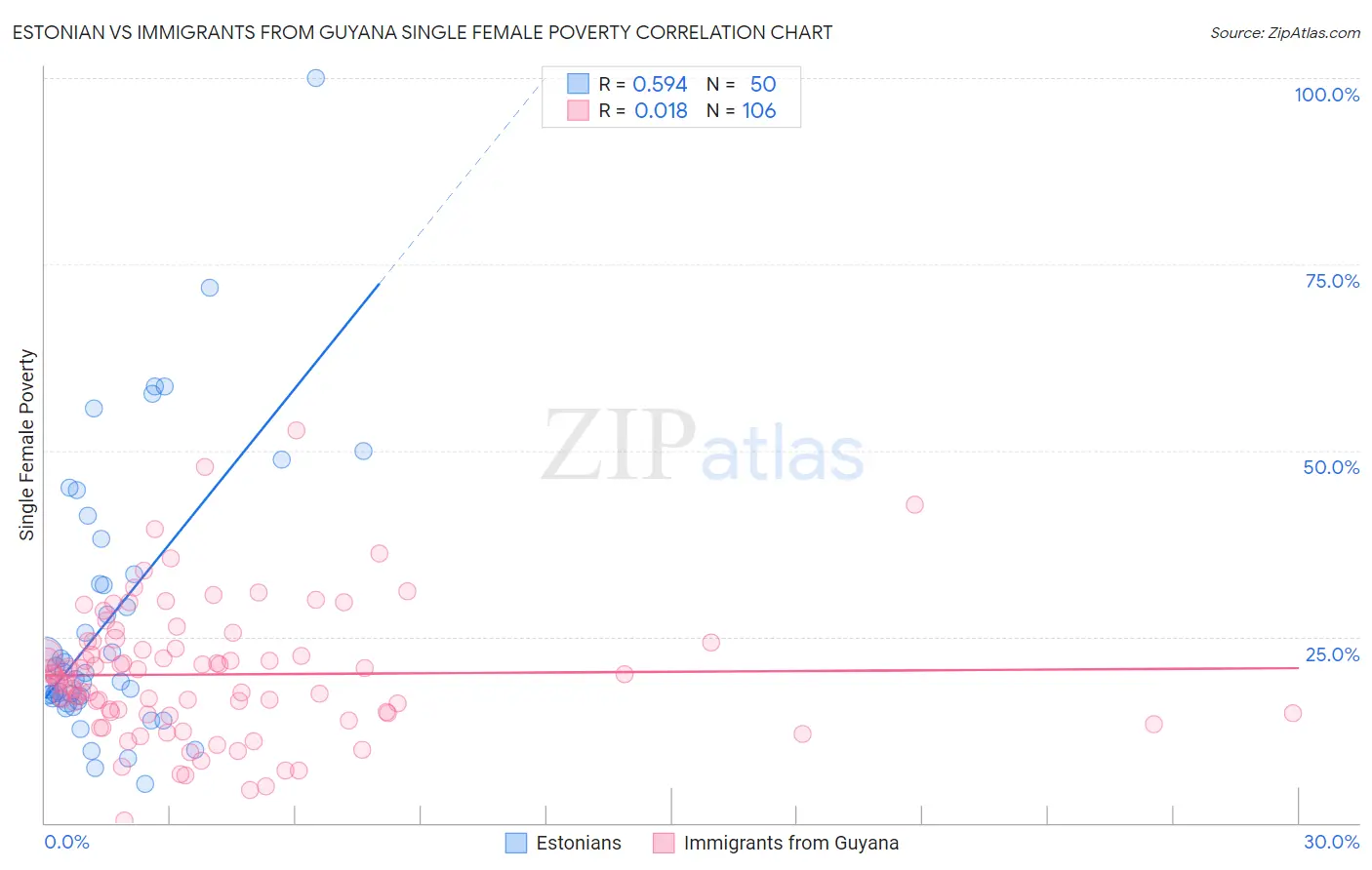 Estonian vs Immigrants from Guyana Single Female Poverty