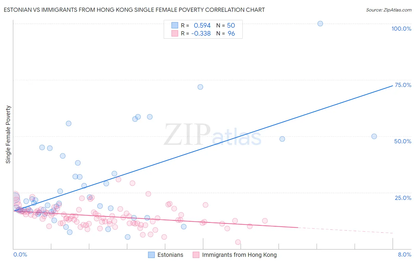 Estonian vs Immigrants from Hong Kong Single Female Poverty