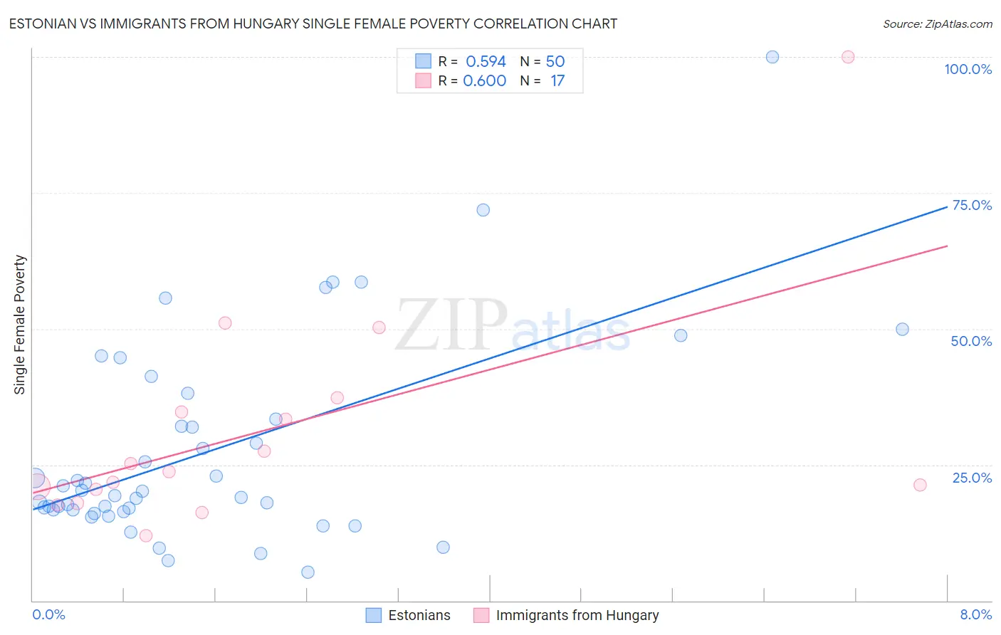 Estonian vs Immigrants from Hungary Single Female Poverty