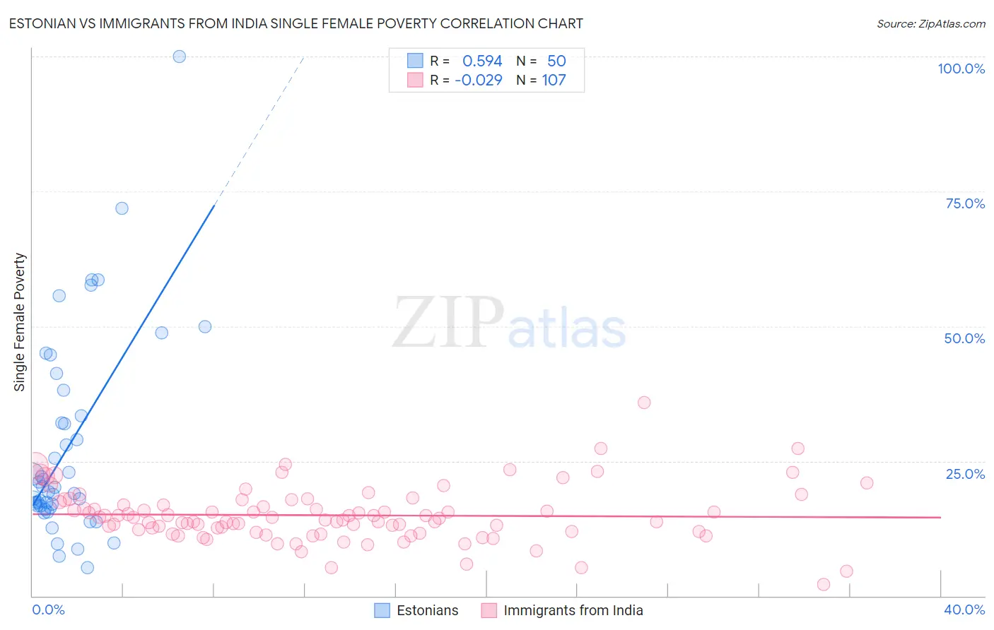 Estonian vs Immigrants from India Single Female Poverty