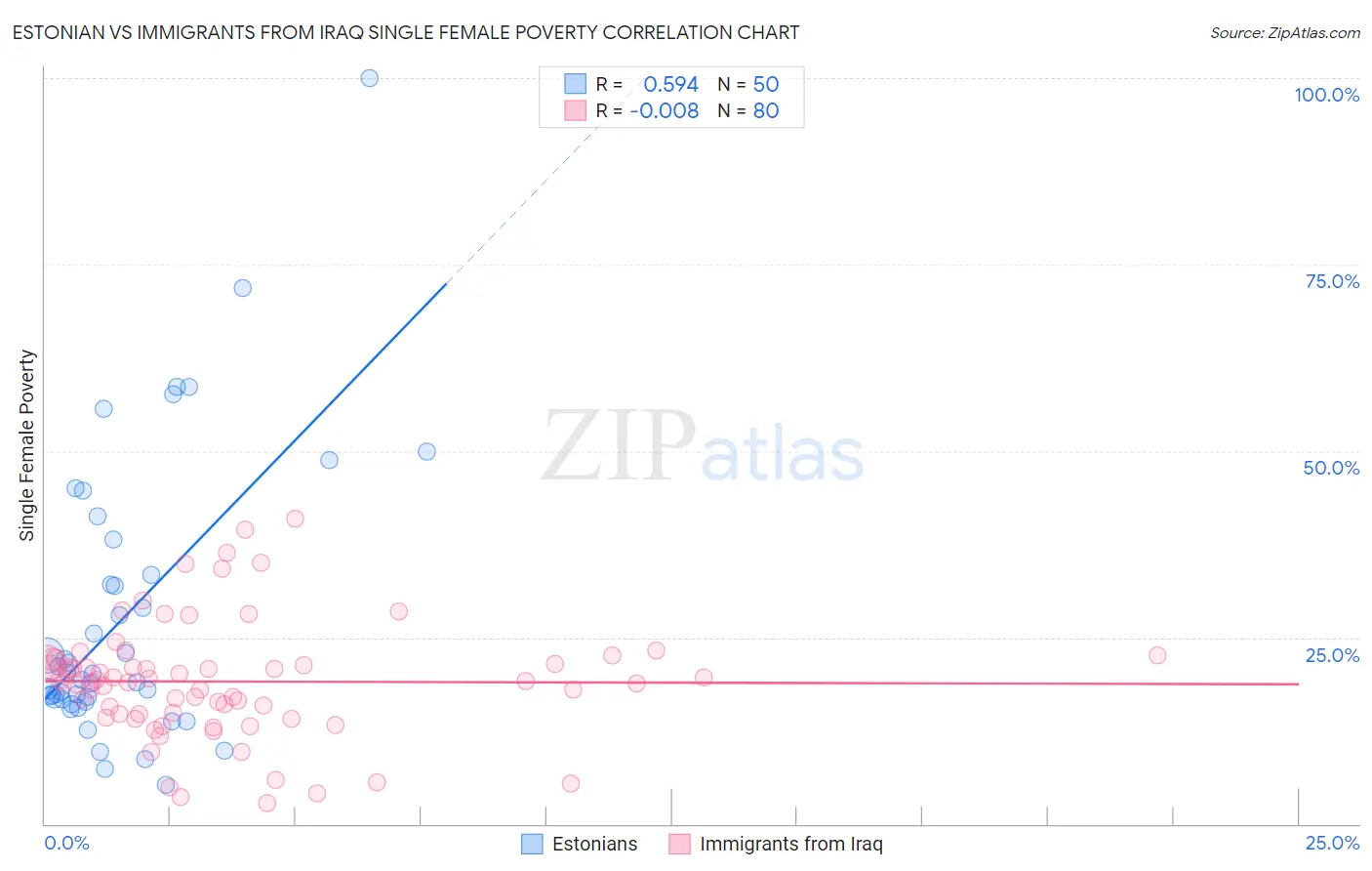 Estonian vs Immigrants from Iraq Single Female Poverty