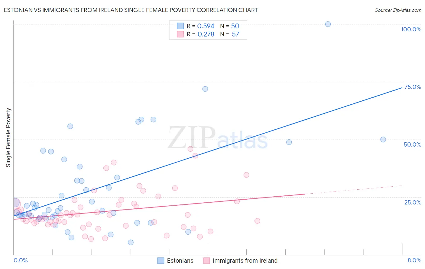 Estonian vs Immigrants from Ireland Single Female Poverty