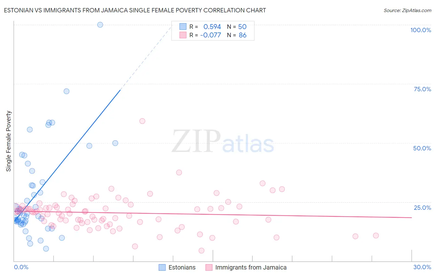 Estonian vs Immigrants from Jamaica Single Female Poverty