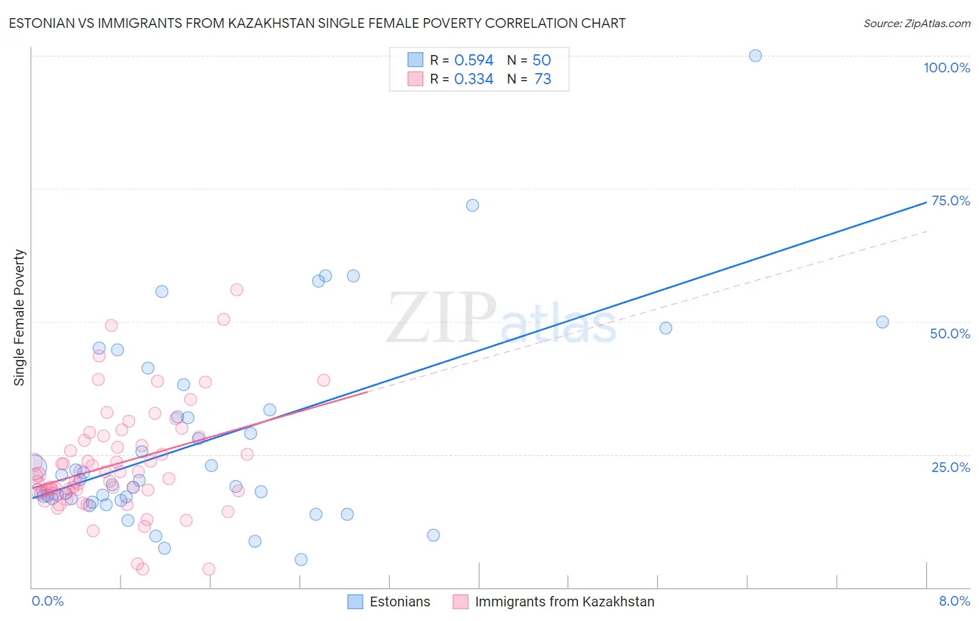 Estonian vs Immigrants from Kazakhstan Single Female Poverty