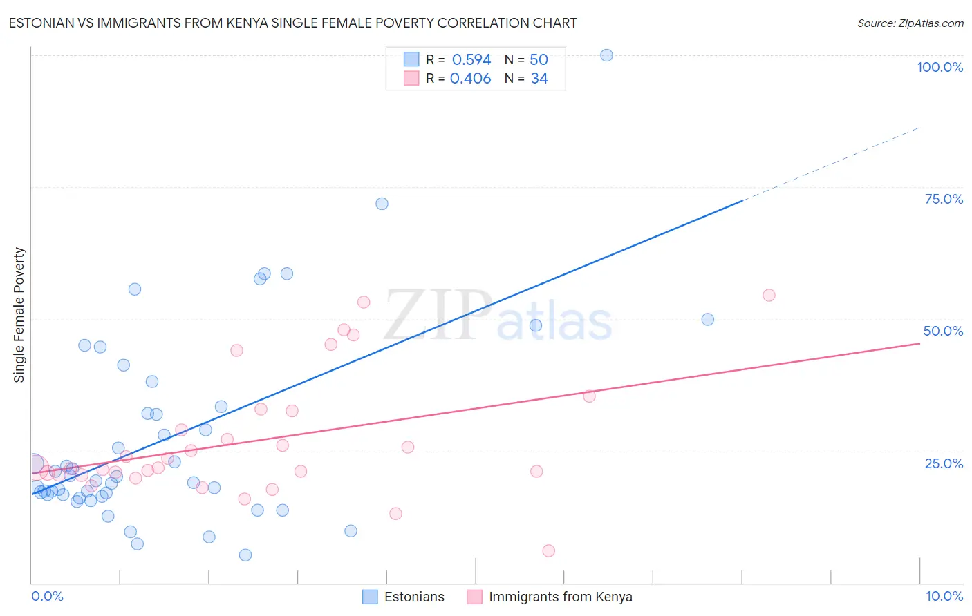 Estonian vs Immigrants from Kenya Single Female Poverty