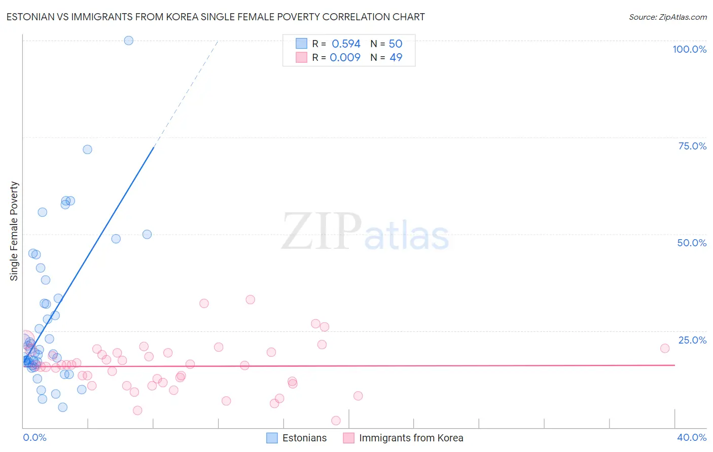 Estonian vs Immigrants from Korea Single Female Poverty