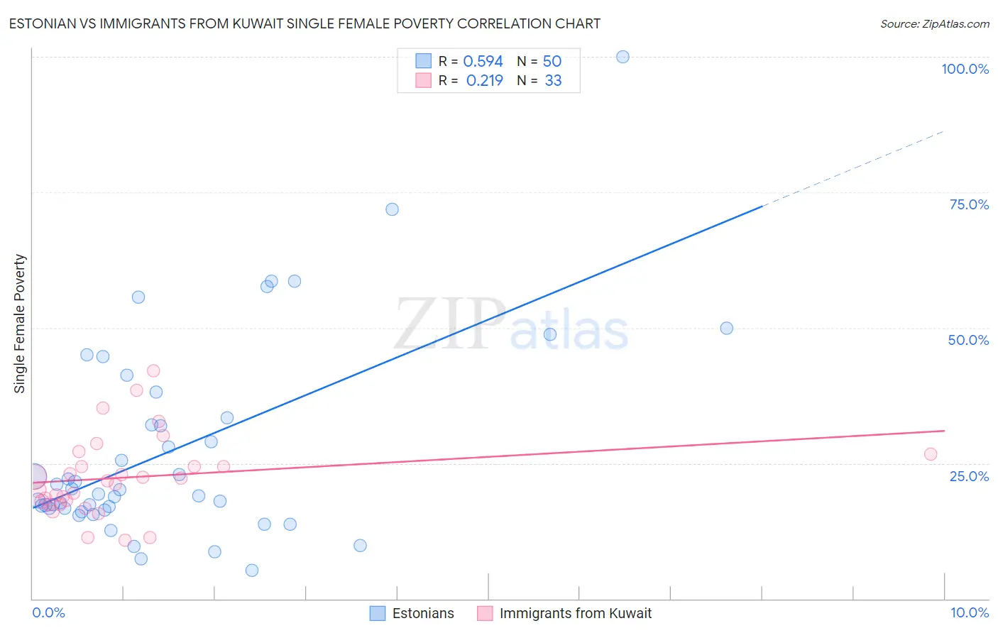 Estonian vs Immigrants from Kuwait Single Female Poverty