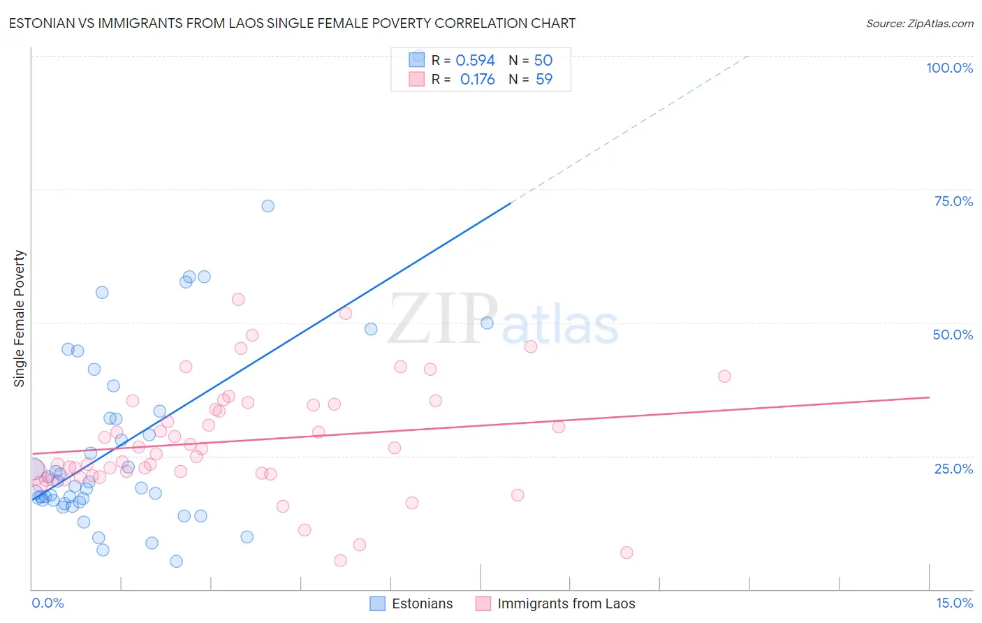 Estonian vs Immigrants from Laos Single Female Poverty