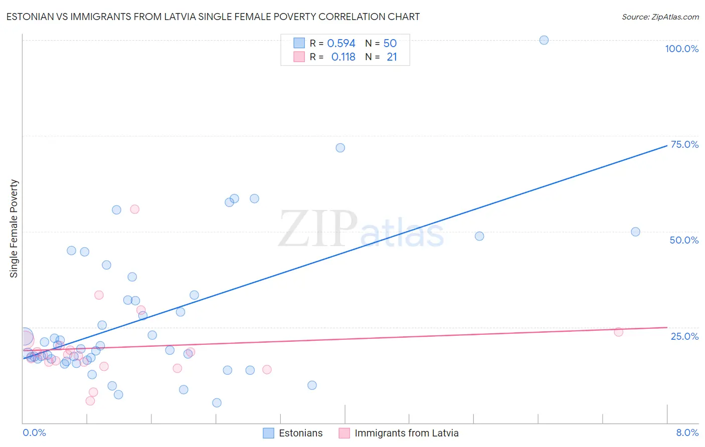Estonian vs Immigrants from Latvia Single Female Poverty