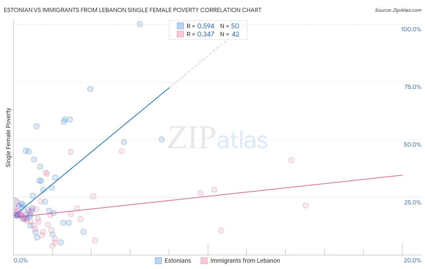 Estonian vs Immigrants from Lebanon Single Female Poverty