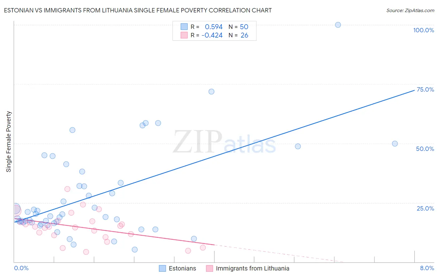 Estonian vs Immigrants from Lithuania Single Female Poverty