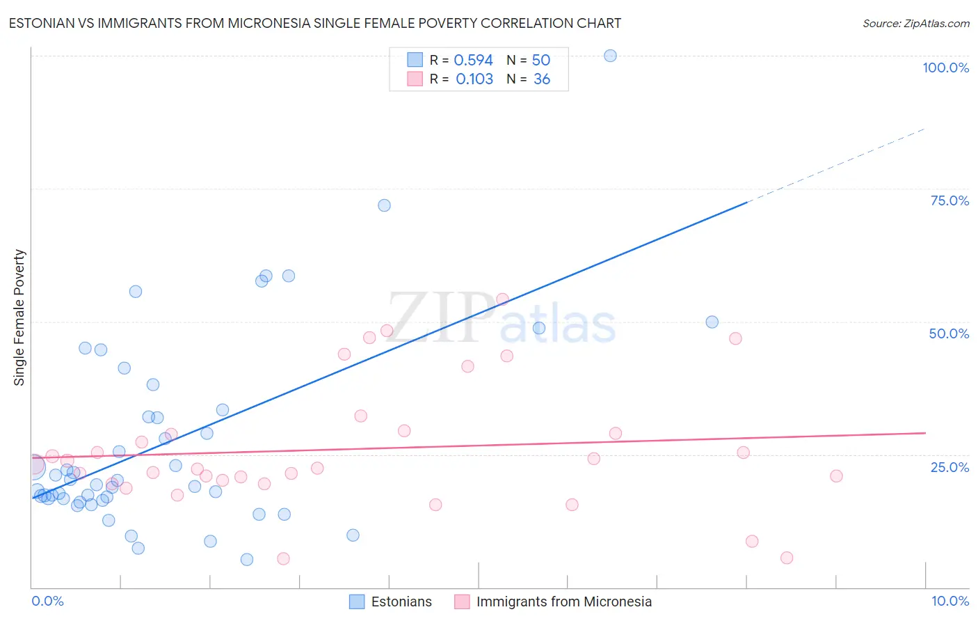 Estonian vs Immigrants from Micronesia Single Female Poverty