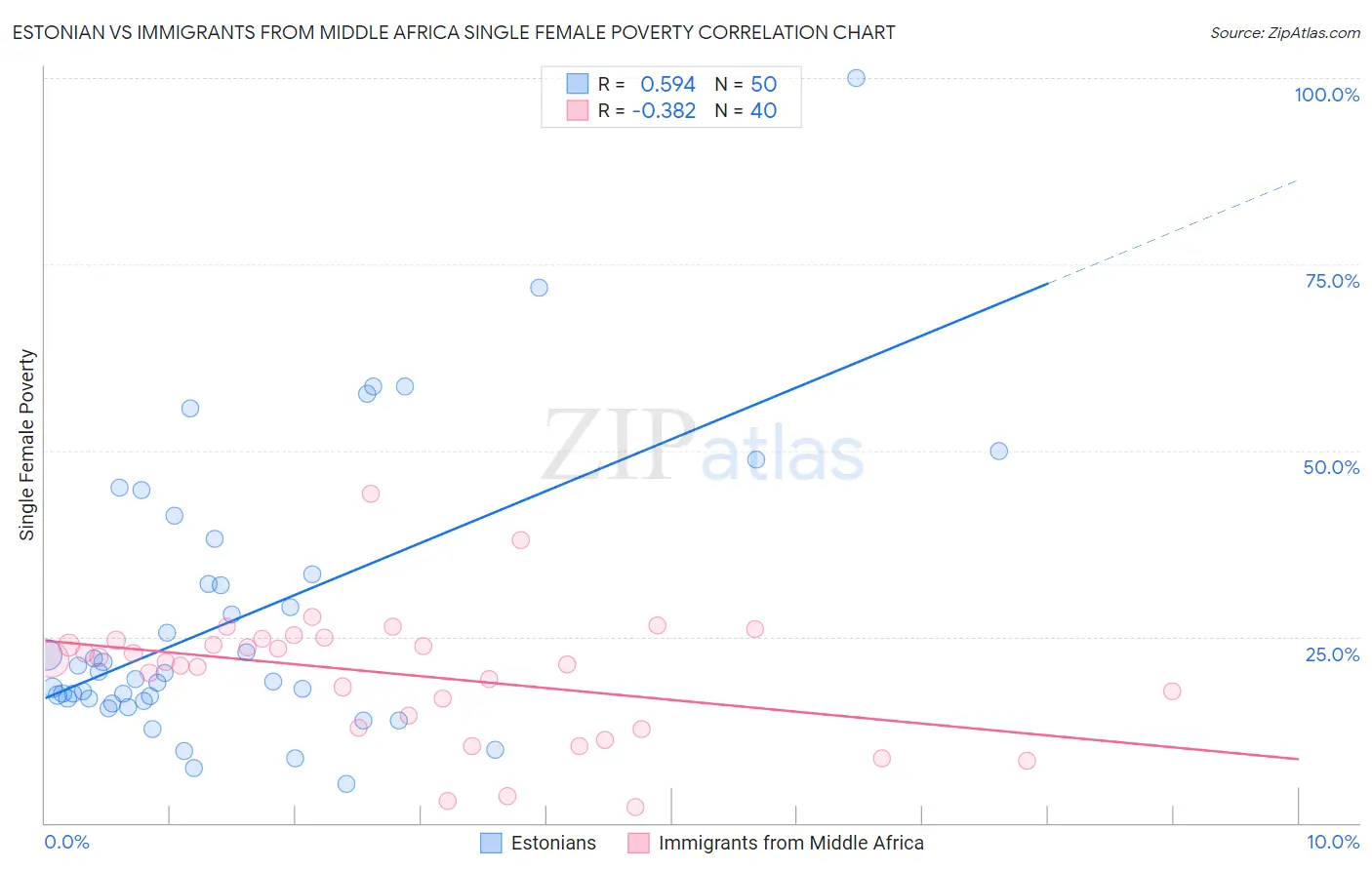 Estonian vs Immigrants from Middle Africa Single Female Poverty