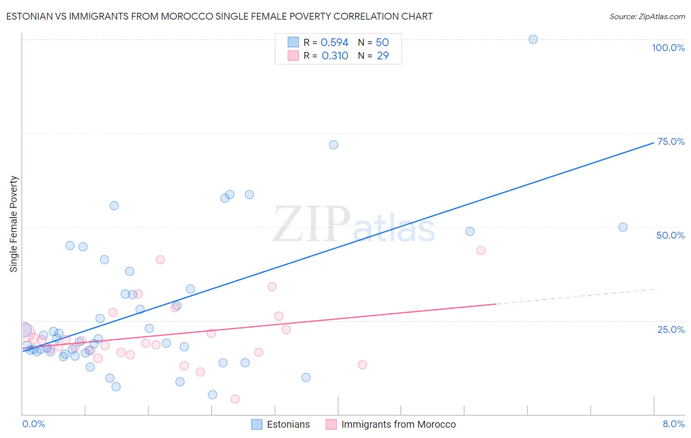 Estonian vs Immigrants from Morocco Single Female Poverty