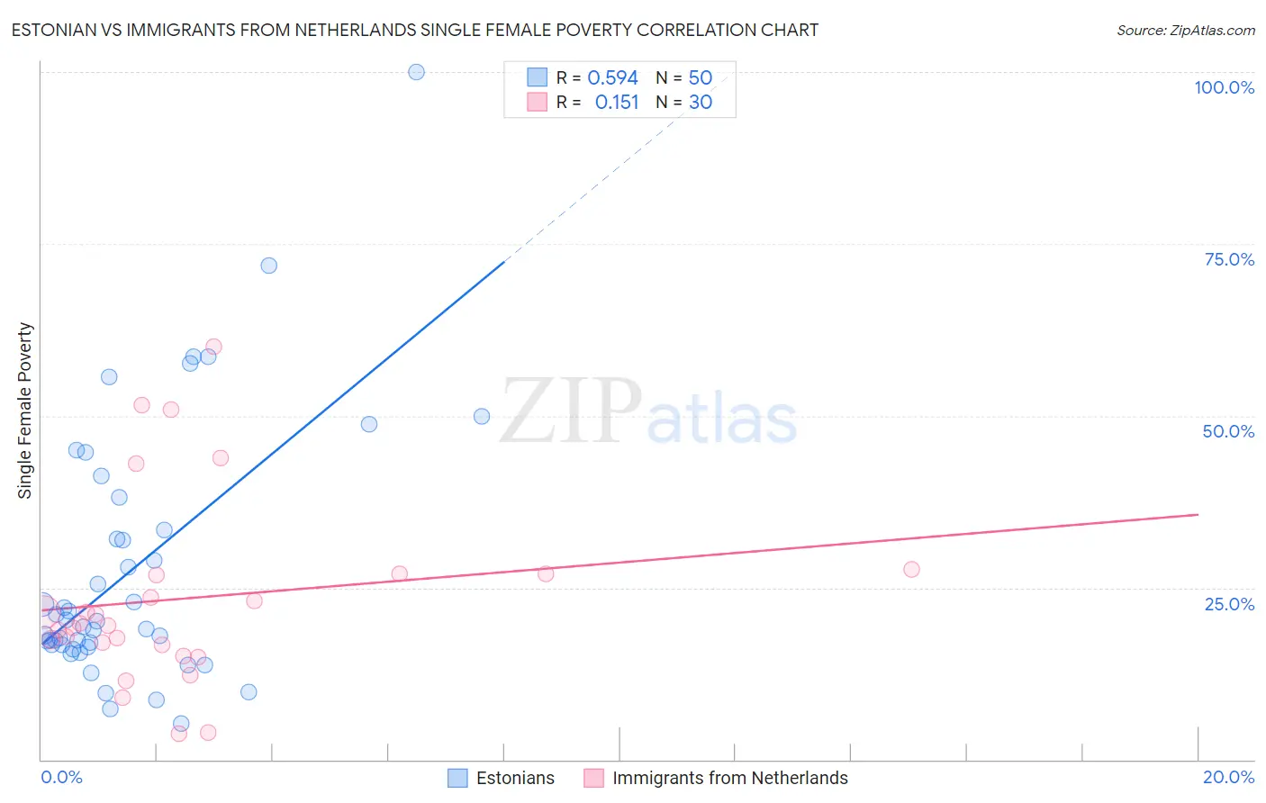 Estonian vs Immigrants from Netherlands Single Female Poverty