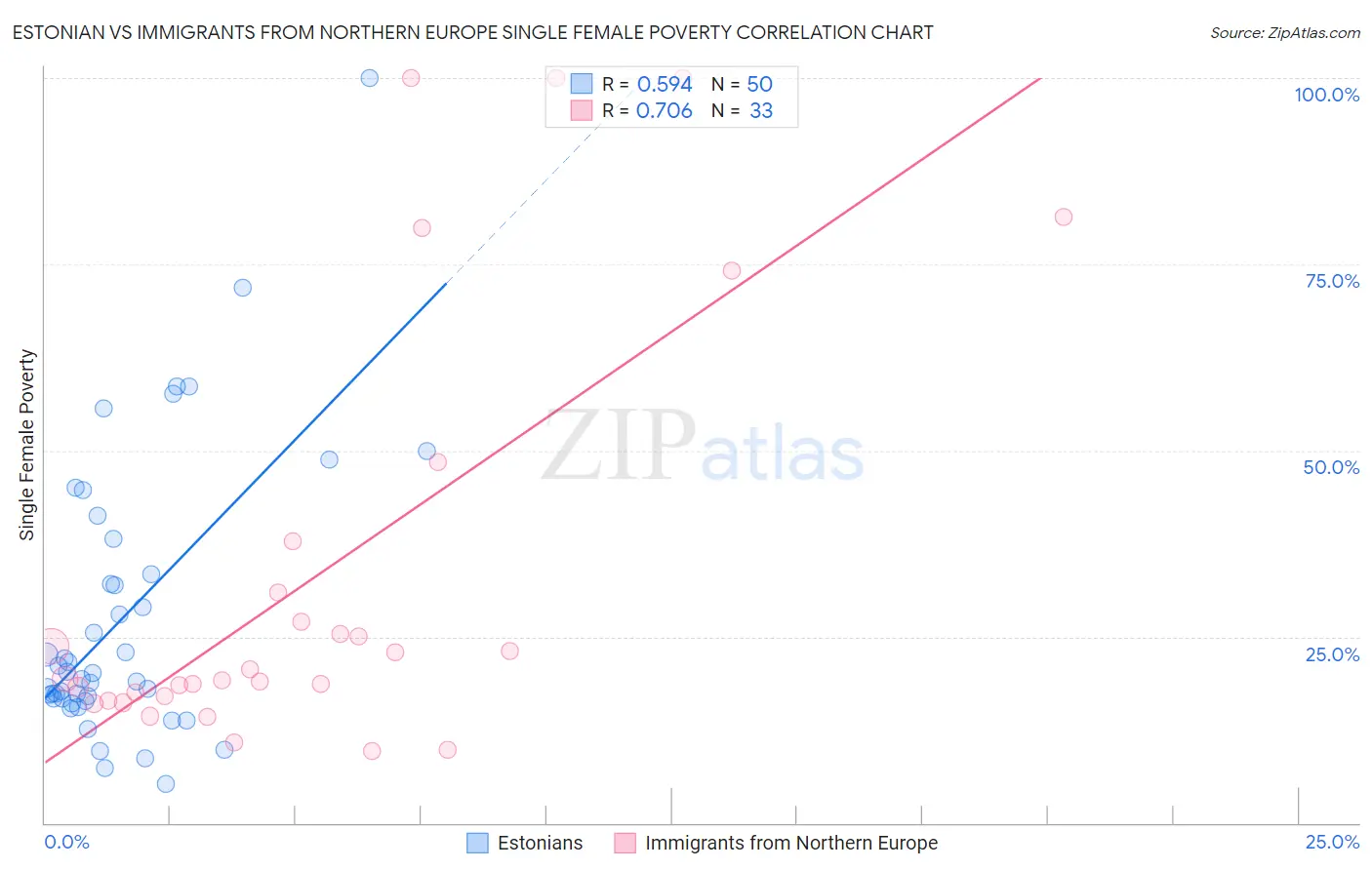 Estonian vs Immigrants from Northern Europe Single Female Poverty
