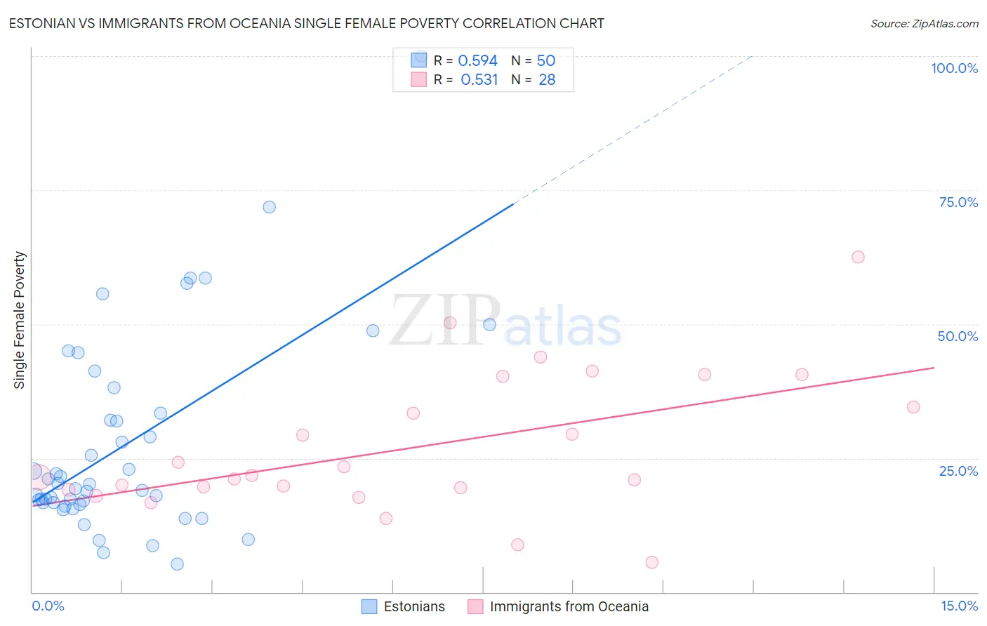 Estonian vs Immigrants from Oceania Single Female Poverty