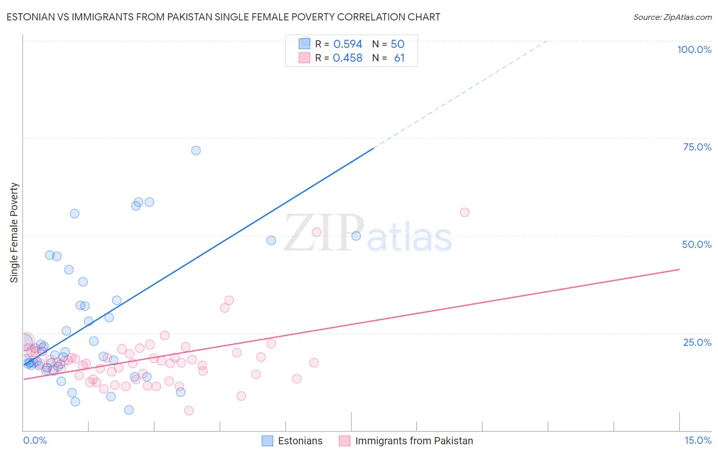 Estonian vs Immigrants from Pakistan Single Female Poverty