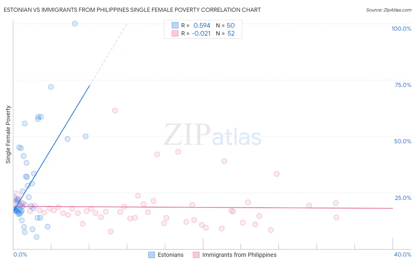 Estonian vs Immigrants from Philippines Single Female Poverty