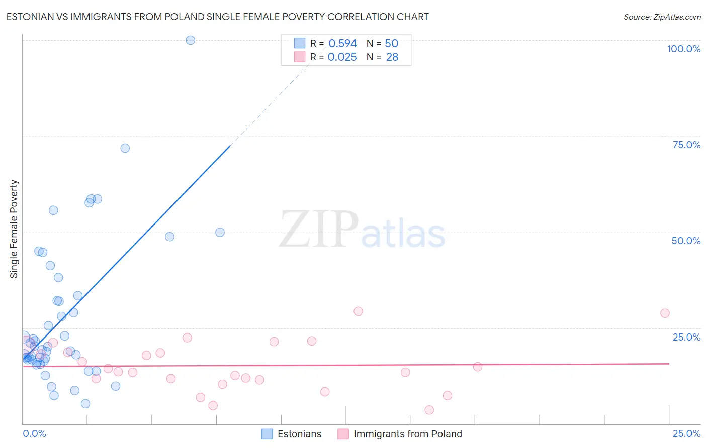 Estonian vs Immigrants from Poland Single Female Poverty
