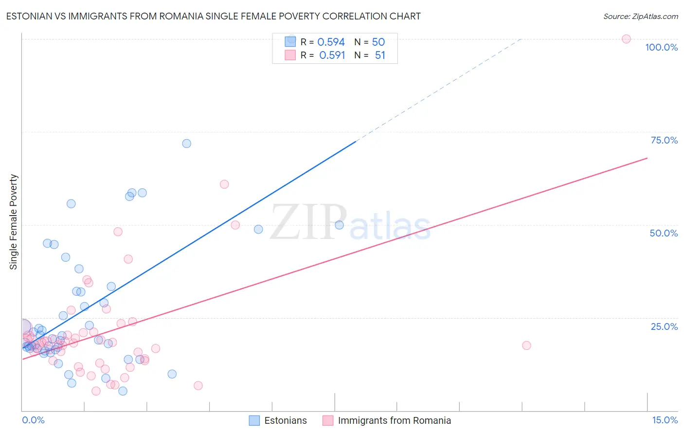 Estonian vs Immigrants from Romania Single Female Poverty