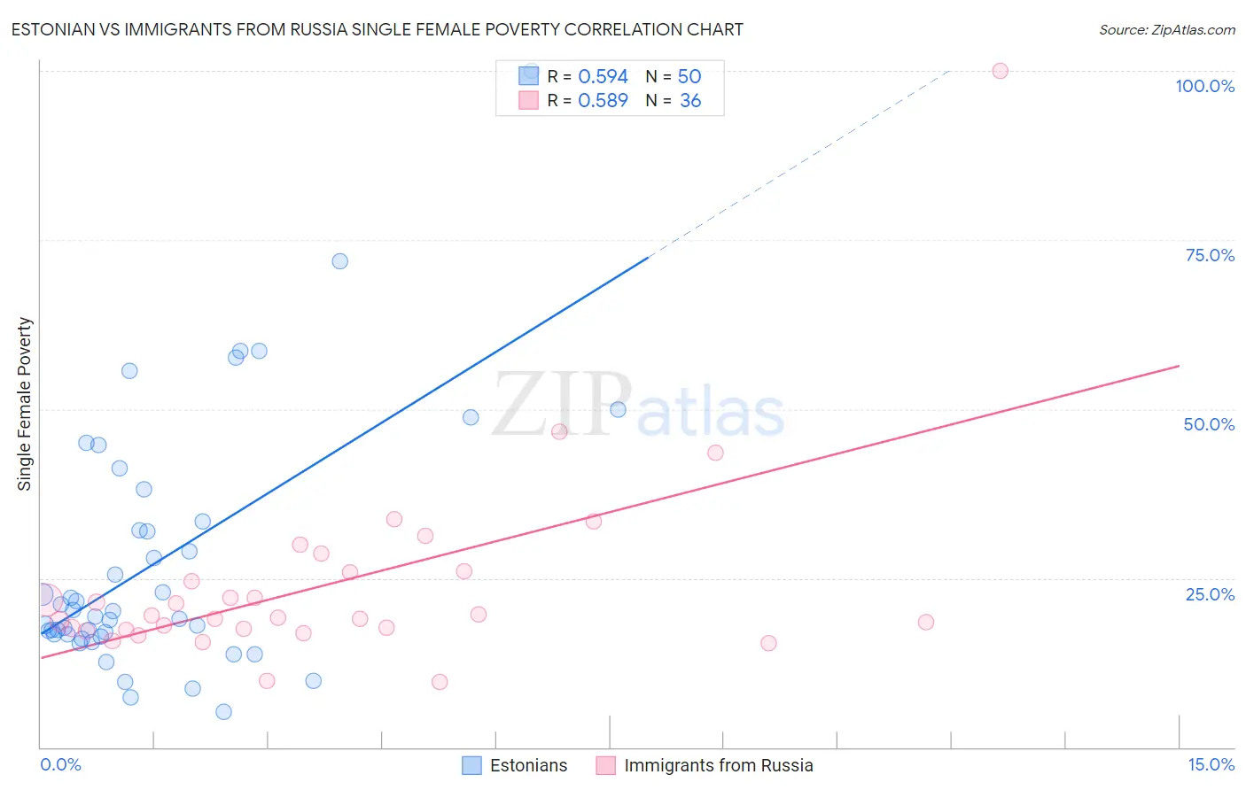 Estonian vs Immigrants from Russia Single Female Poverty