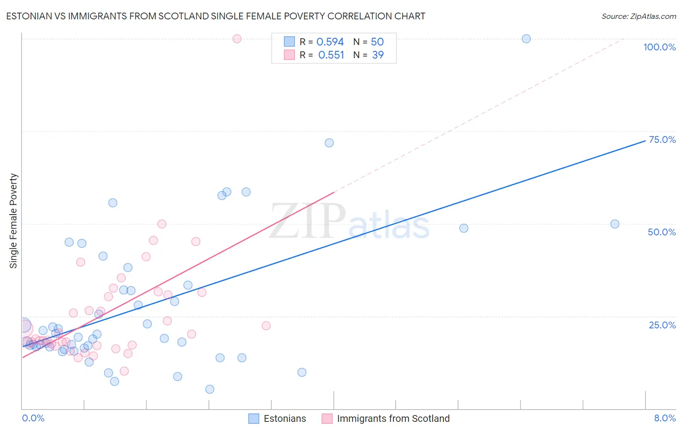 Estonian vs Immigrants from Scotland Single Female Poverty