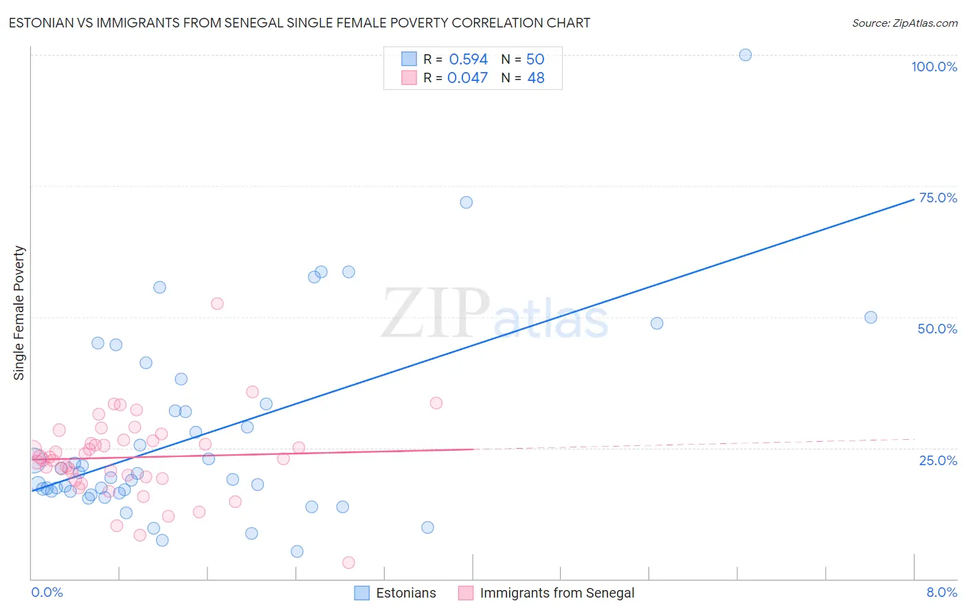 Estonian vs Immigrants from Senegal Single Female Poverty