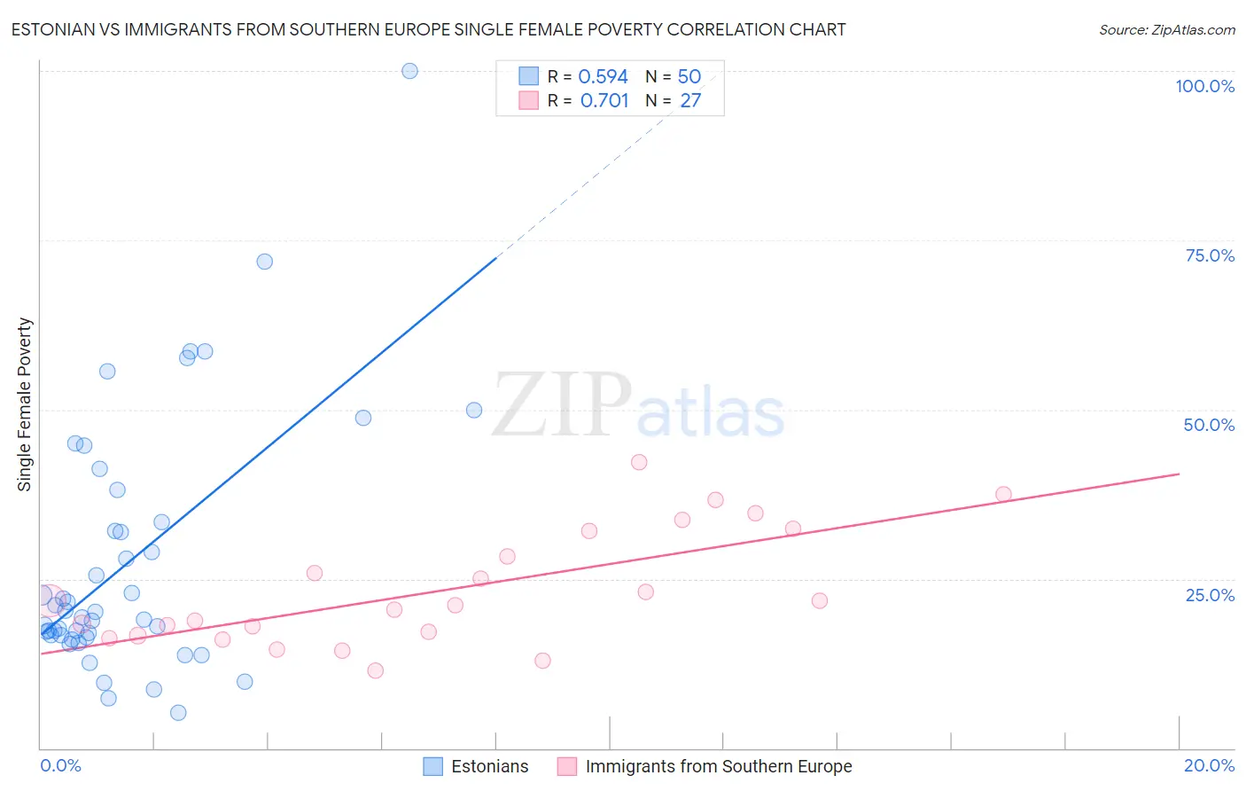 Estonian vs Immigrants from Southern Europe Single Female Poverty