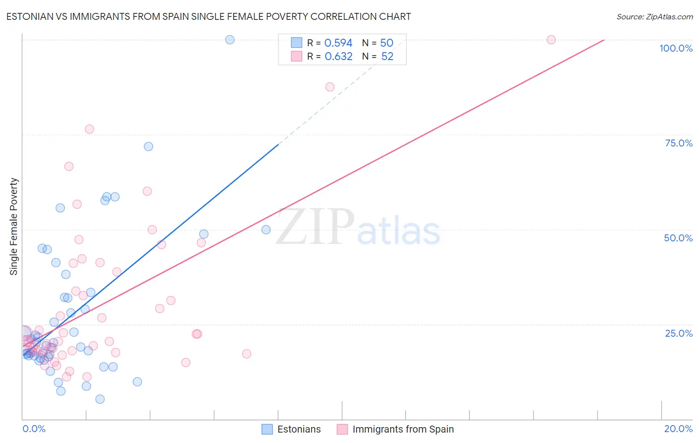 Estonian vs Immigrants from Spain Single Female Poverty