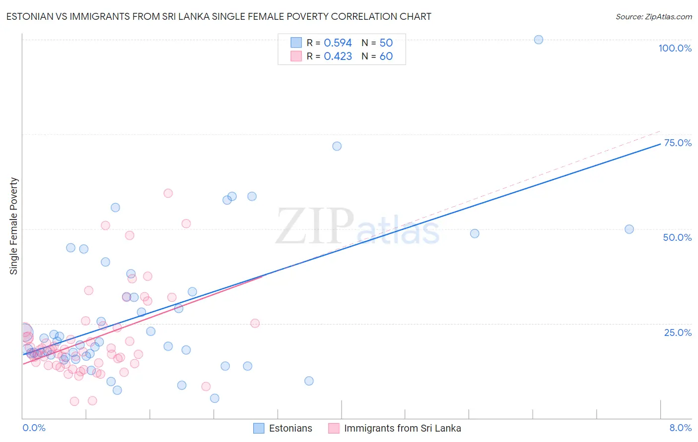 Estonian vs Immigrants from Sri Lanka Single Female Poverty