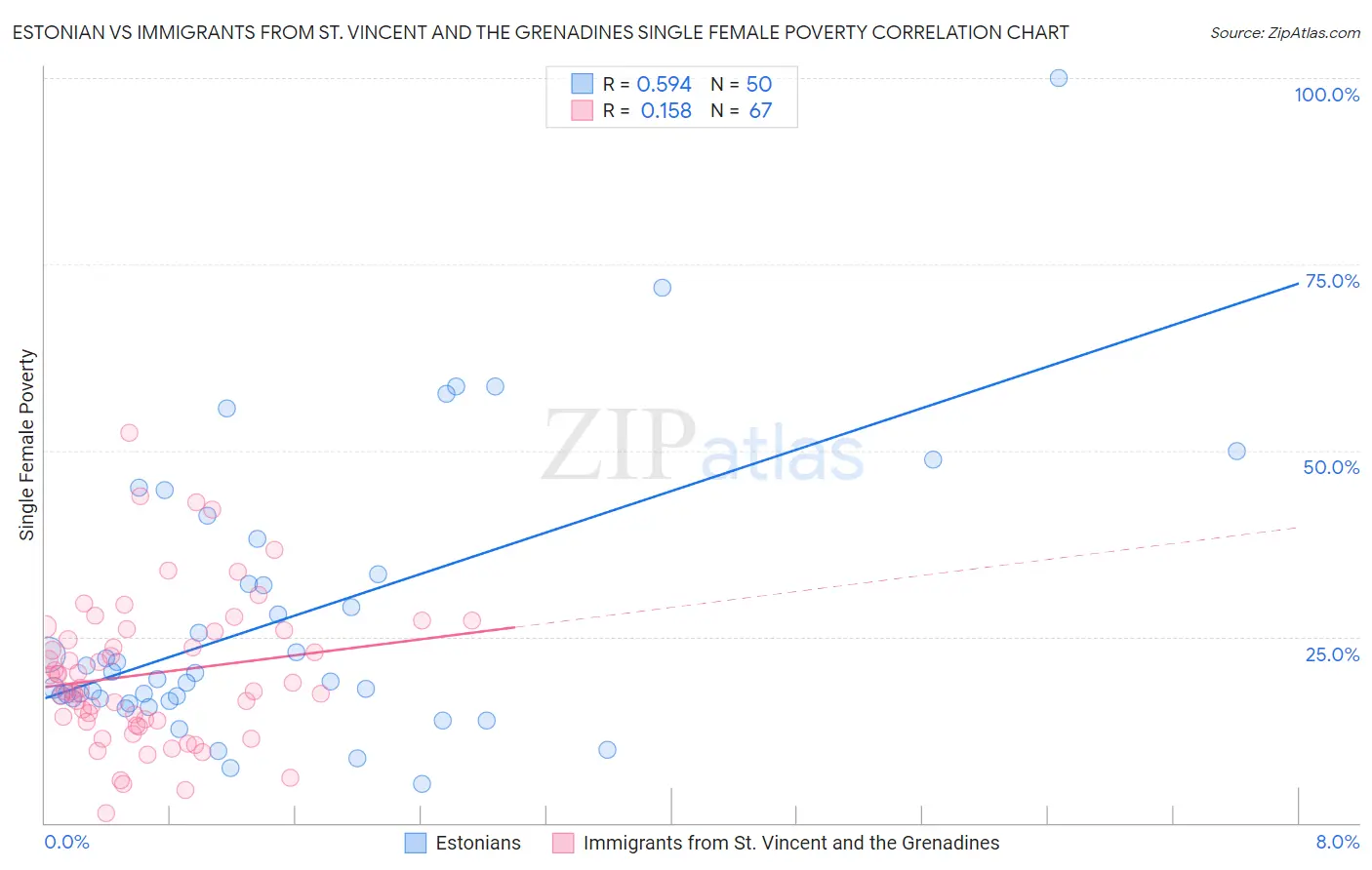 Estonian vs Immigrants from St. Vincent and the Grenadines Single Female Poverty