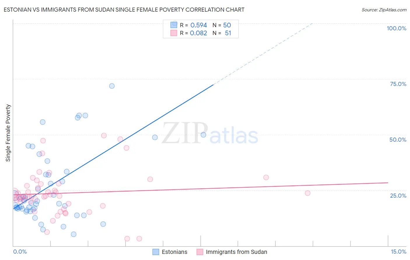 Estonian vs Immigrants from Sudan Single Female Poverty