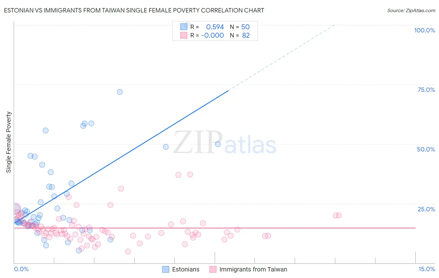 Estonian vs Immigrants from Taiwan Single Female Poverty