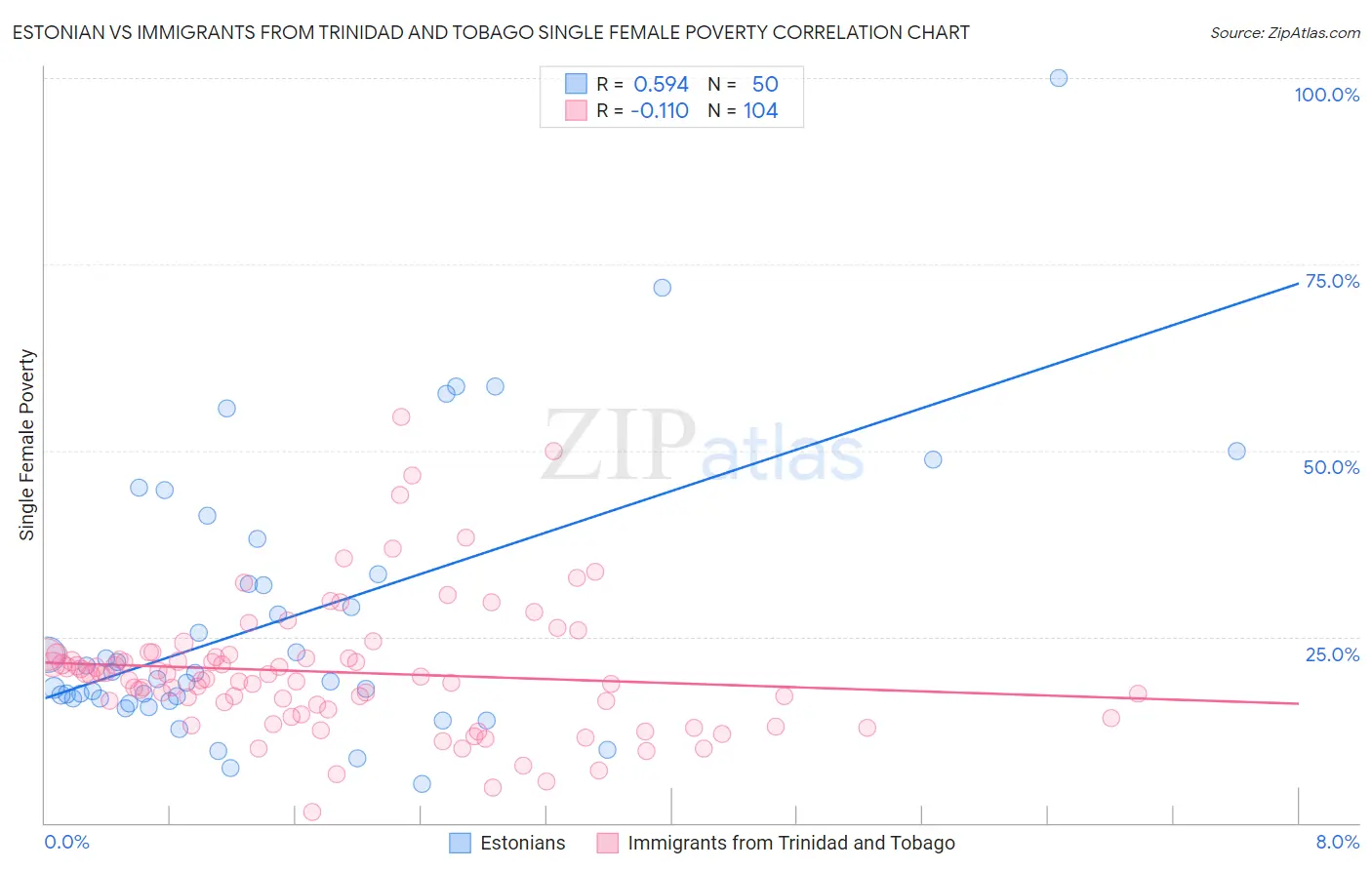 Estonian vs Immigrants from Trinidad and Tobago Single Female Poverty