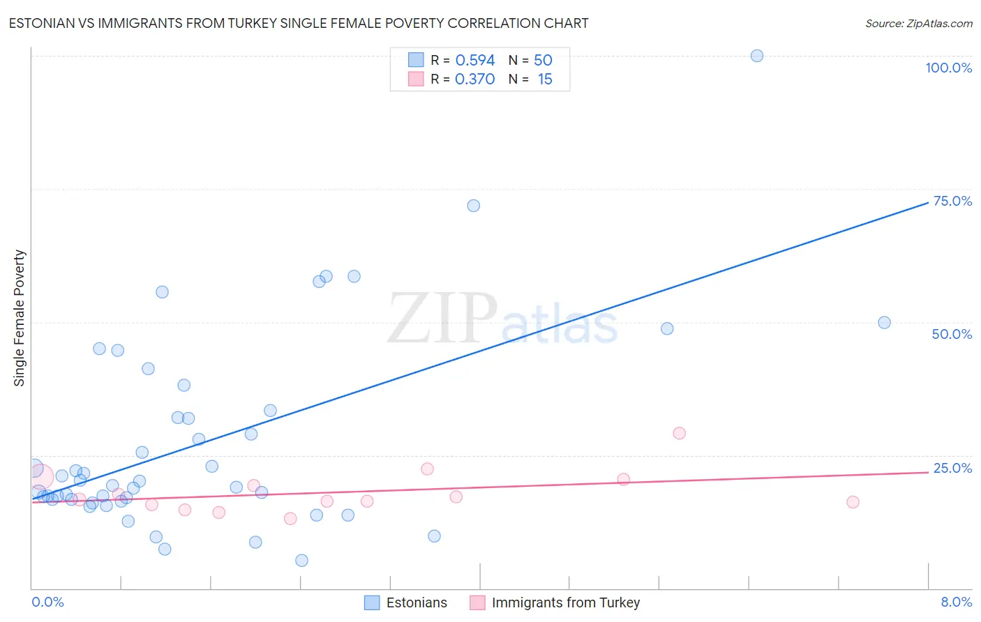 Estonian vs Immigrants from Turkey Single Female Poverty