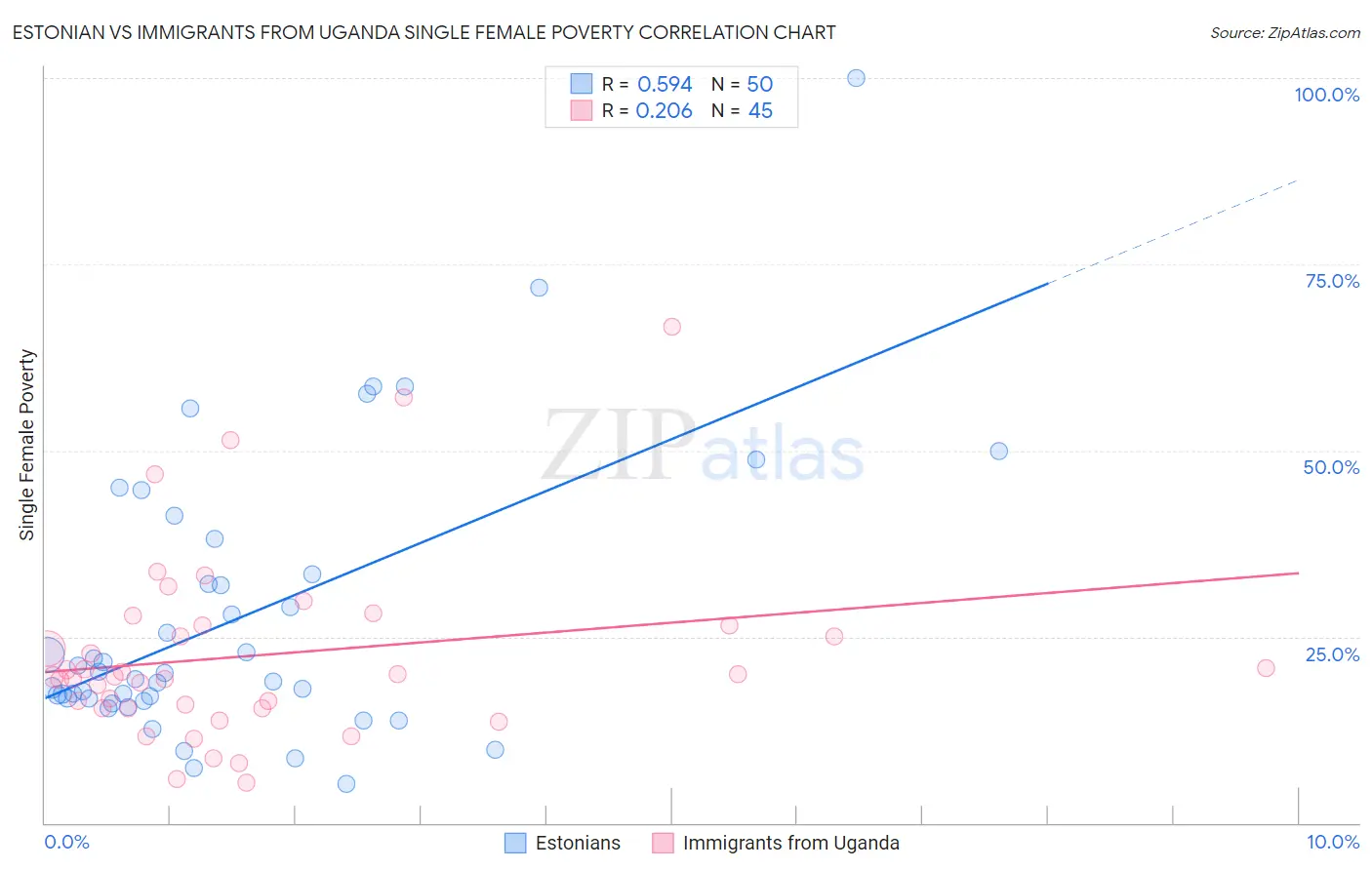 Estonian vs Immigrants from Uganda Single Female Poverty