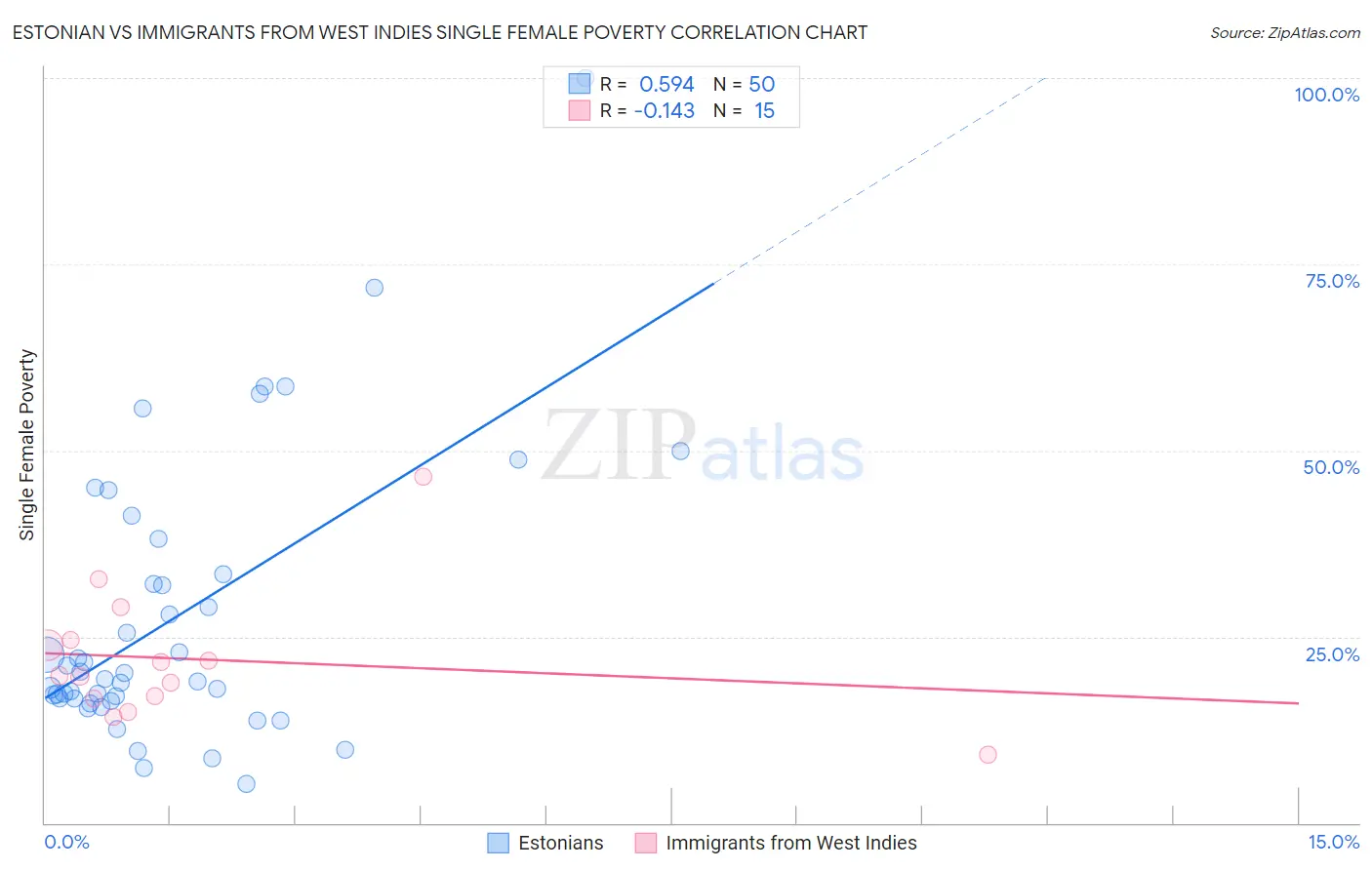 Estonian vs Immigrants from West Indies Single Female Poverty