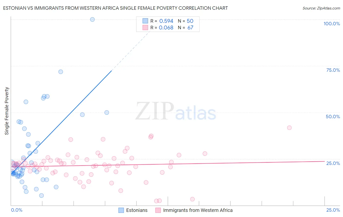 Estonian vs Immigrants from Western Africa Single Female Poverty