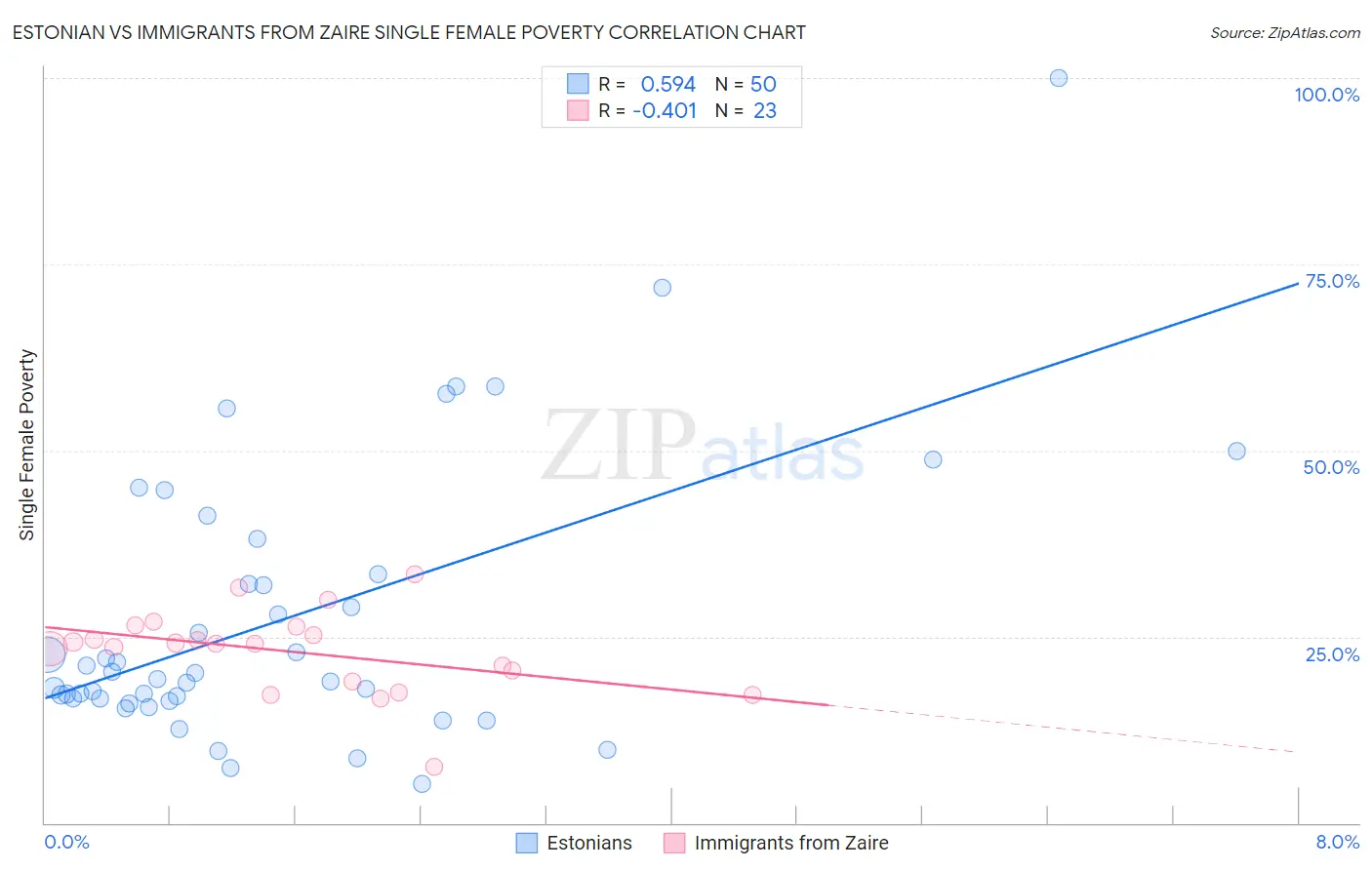 Estonian vs Immigrants from Zaire Single Female Poverty