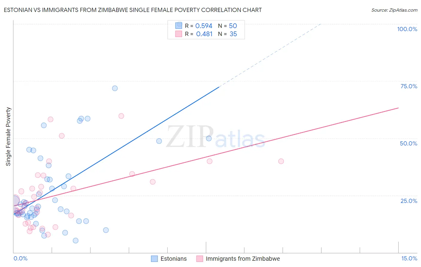 Estonian vs Immigrants from Zimbabwe Single Female Poverty