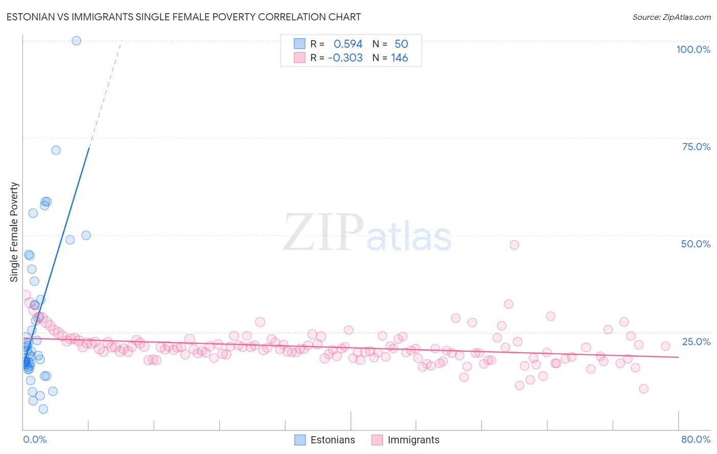 Estonian vs Immigrants Single Female Poverty