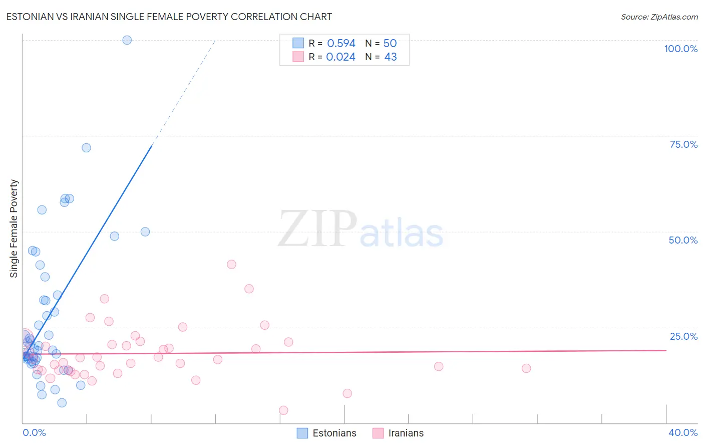 Estonian vs Iranian Single Female Poverty