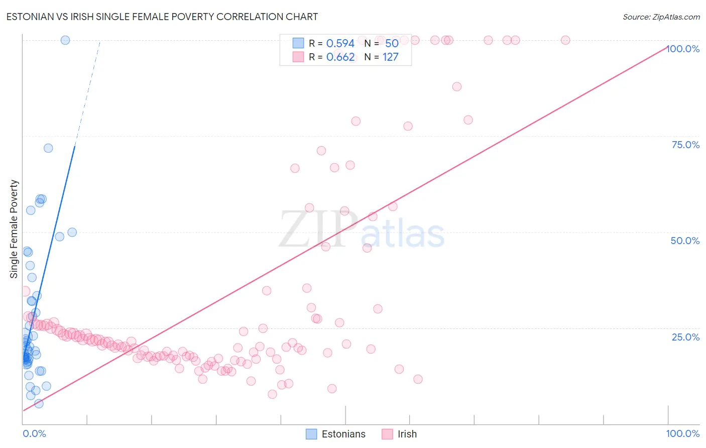 Estonian vs Irish Single Female Poverty