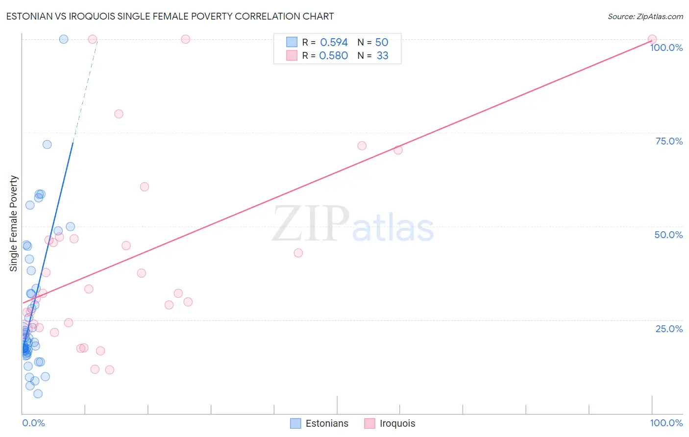 Estonian vs Iroquois Single Female Poverty