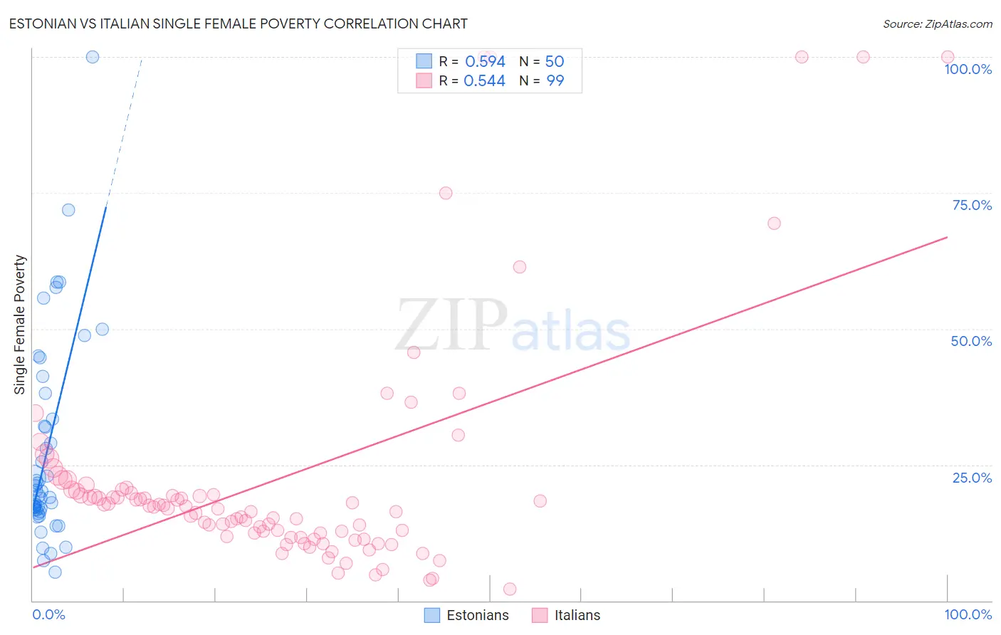 Estonian vs Italian Single Female Poverty